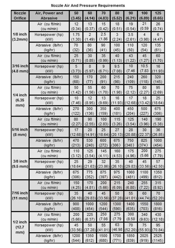 Don't know how to select blast nozzle? Following four steps, it's easy!
