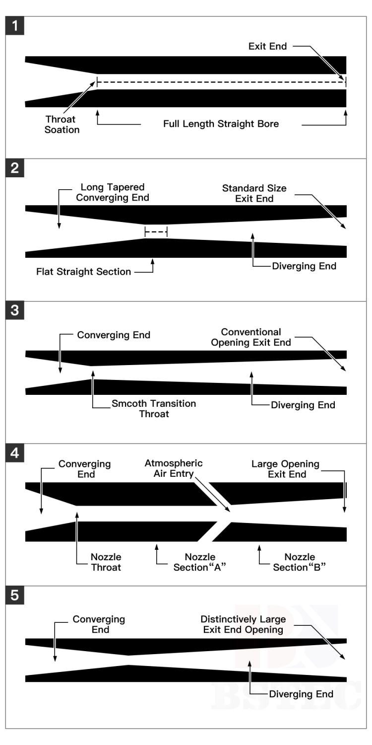 Don't know how to select blast nozzle? Following four steps, it's easy!