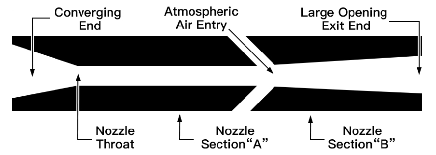 A short history and development of venturi abrasive nozzles 