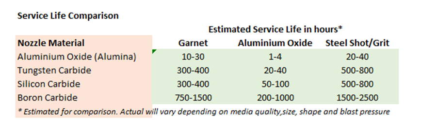 HOW TO CHOOSE  THE RIGHT ABRASIVE BLAST NOZZLE   